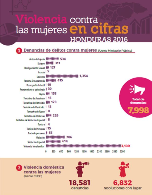 Violencia Contra Las Mujeres En Cifras Honduras Centro De