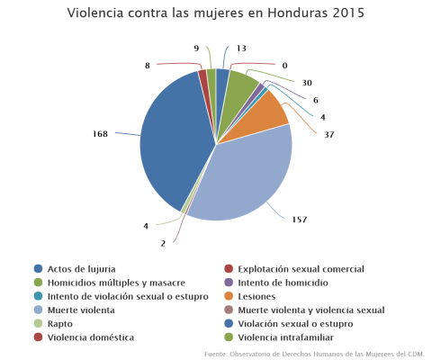 Violencia Contra Las Mujeres En Honduras 2015 Centro De Derechos De