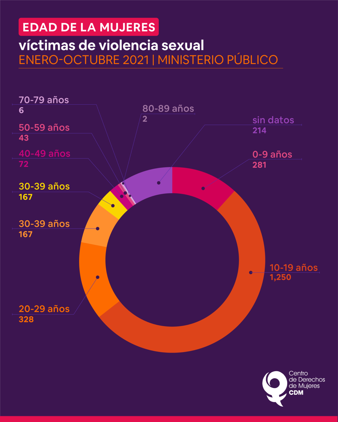 Infograf As Violencia Contra Mujeres Y Ni As Centro De Derechos