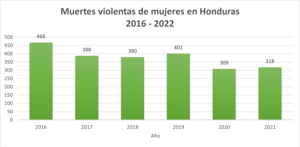 COMPARATIVAS ANUALES DE VIOLENCIA CONTRA MUJERES EN HONDURAS Centro