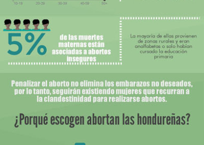 Infográfico: Aborto en Honduras