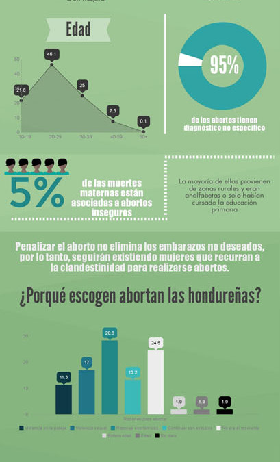 Infográfico: Aborto en Honduras