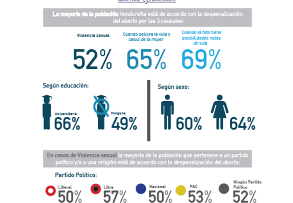 Estudio de Opinión sobre Aborto en Honduras