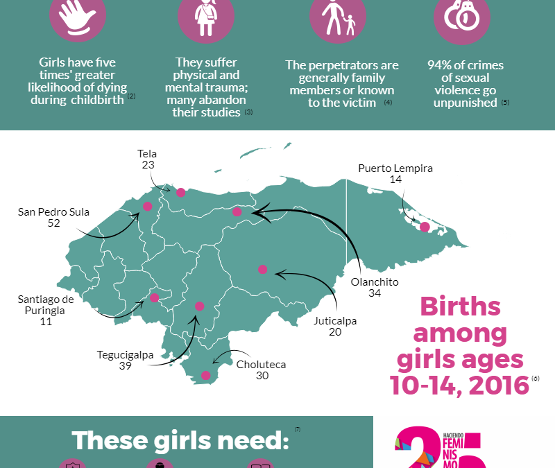 Child Mothers in Honduras: 2016 Statistics