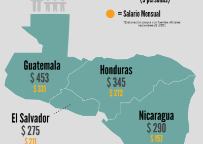 Salarios de maquilas garantizan el hambre de centroamericanas