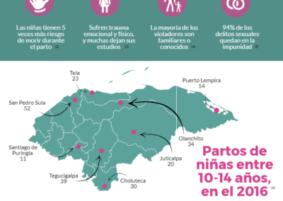 Niñas Madres en Honduras: Datos de 2016