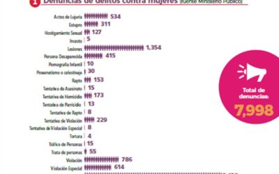 Violencia contra las Mujeres en Cifras – Honduras 2016