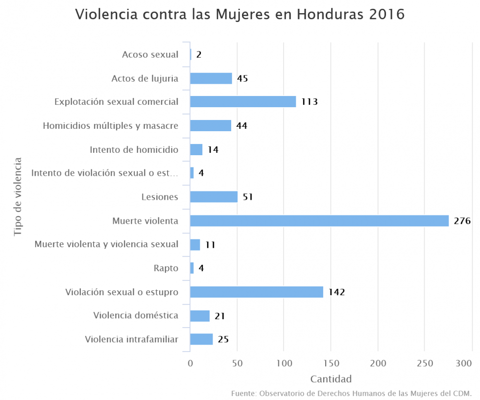 Violencia contra las Mujeres en Honduras 2016 | Centro de Derechos de ...