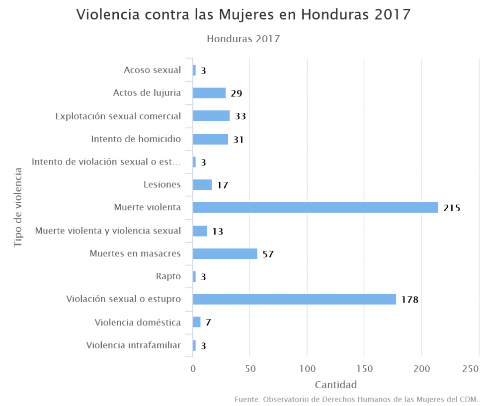 Violencia contra las Mujeres en Honduras 2017 | Centro de Derechos de ...