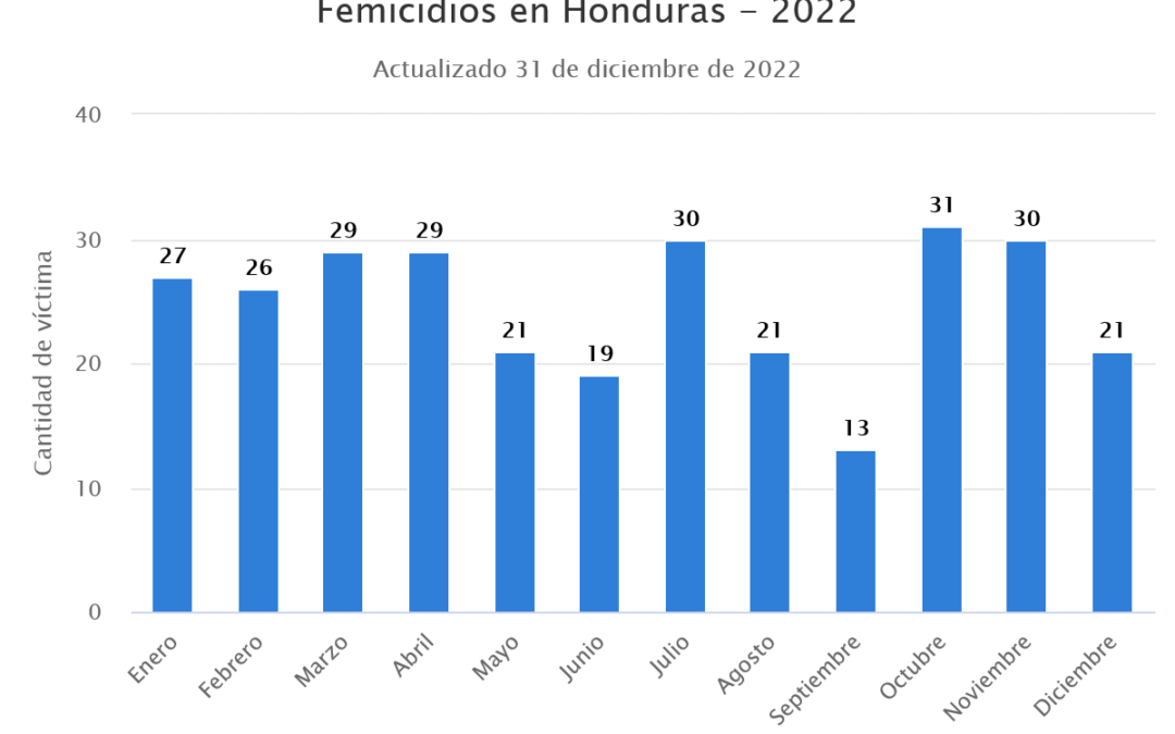 femicidios-en-honduras-2022-centro-de-derechos-de-mujeres