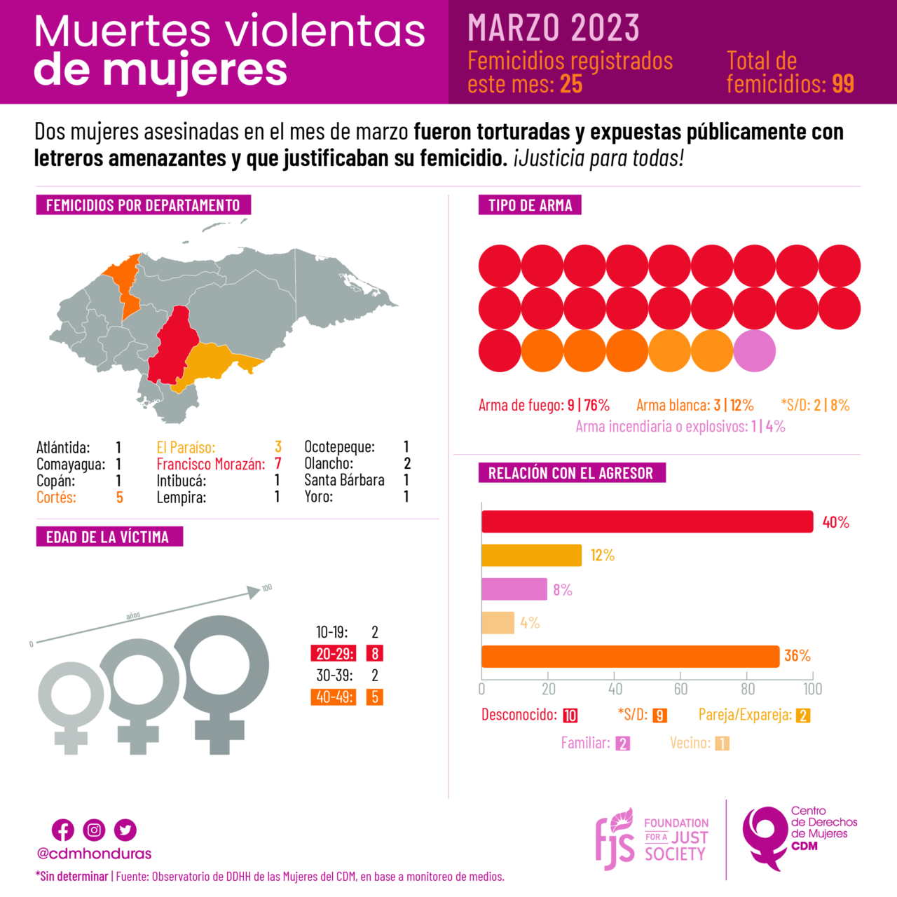 Infografía sobre femicidios en Honduras en el 2023 | Centro de Derechos ...