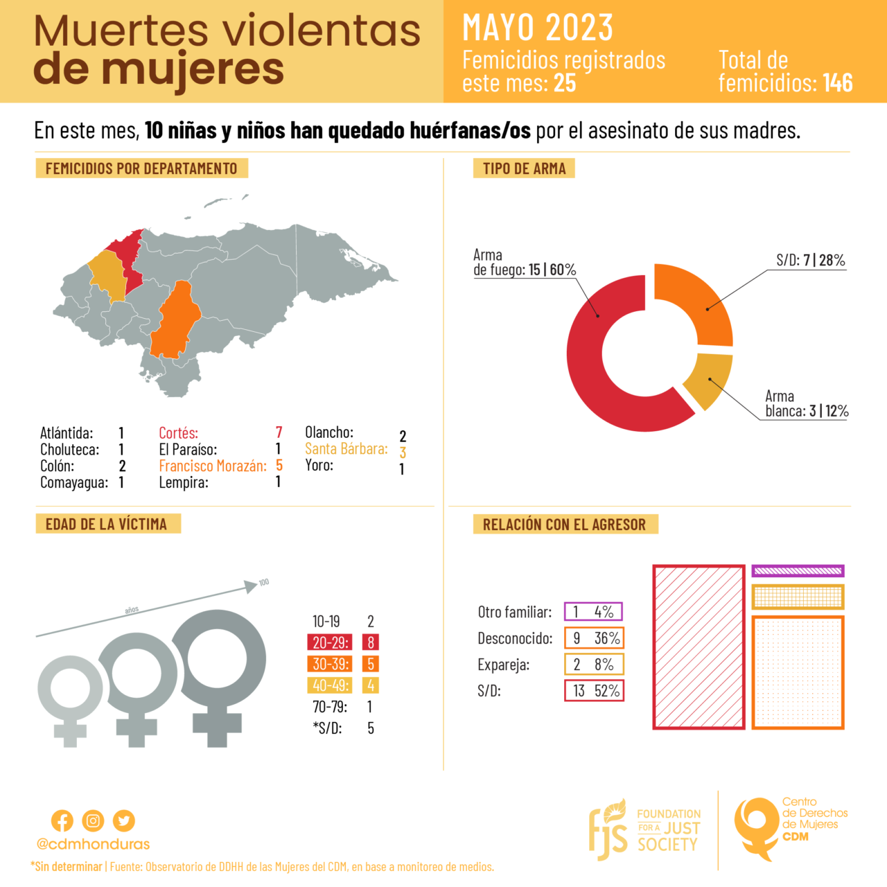 Infografía sobre femicidios en Honduras en el 2023 | Centro de Derechos ...