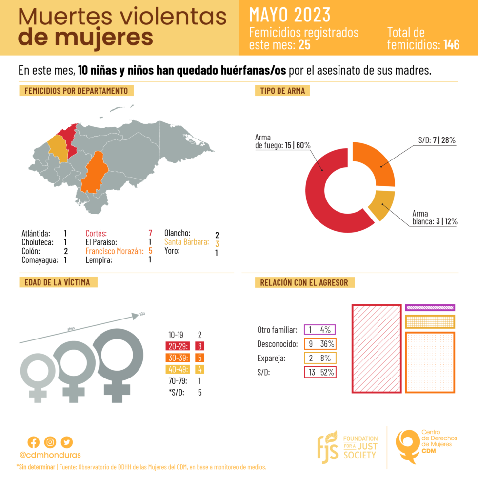 Infografía sobre femicidios en Honduras en el 2023 | Centro de Derechos ...