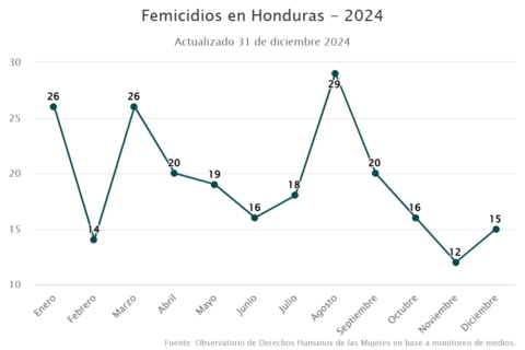 Femicidios en Honduras – 2024 | Centro de Derechos de Mujeres