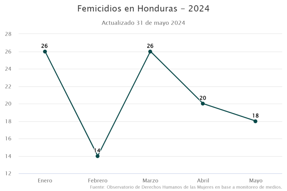 Femicidios en Honduras 2024 Centro de Derechos de Mujeres