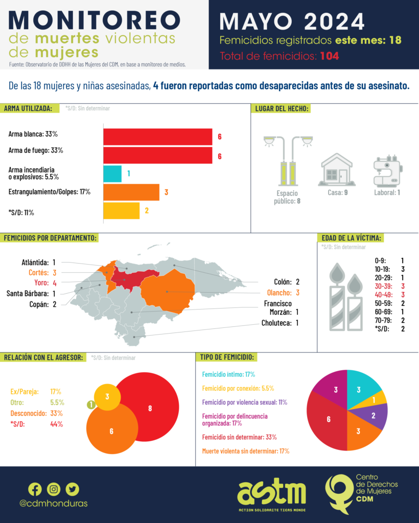 Infografías sobre femicidios en Honduras en el 2024 | Centro de ...