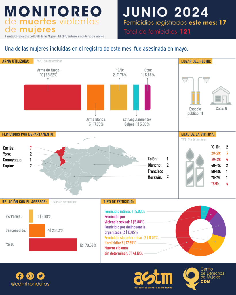 Infografías sobre femicidios en Honduras en el 2024 | Centro de ...