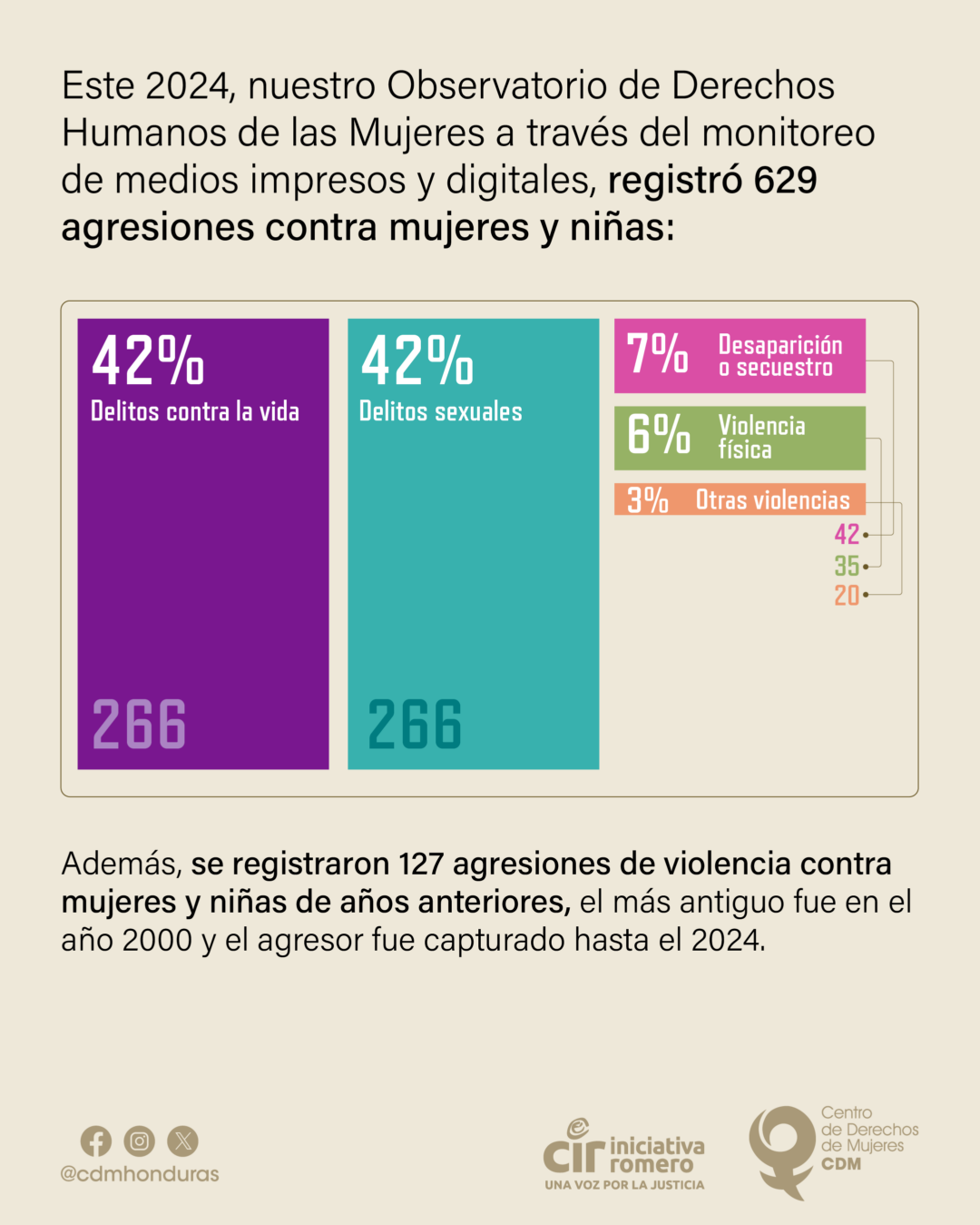 Violencia femicida en Honduras: Resumen anual 2024 | Centro de Derechos ...