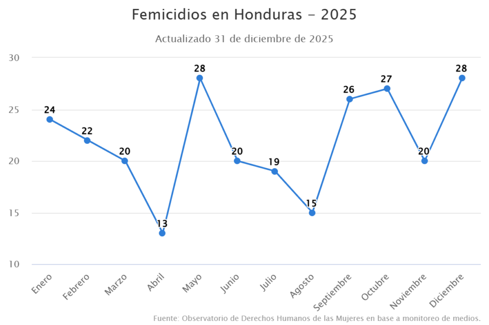 Femicidios en Honduras – 2025 | Centro de Derechos de Mujeres